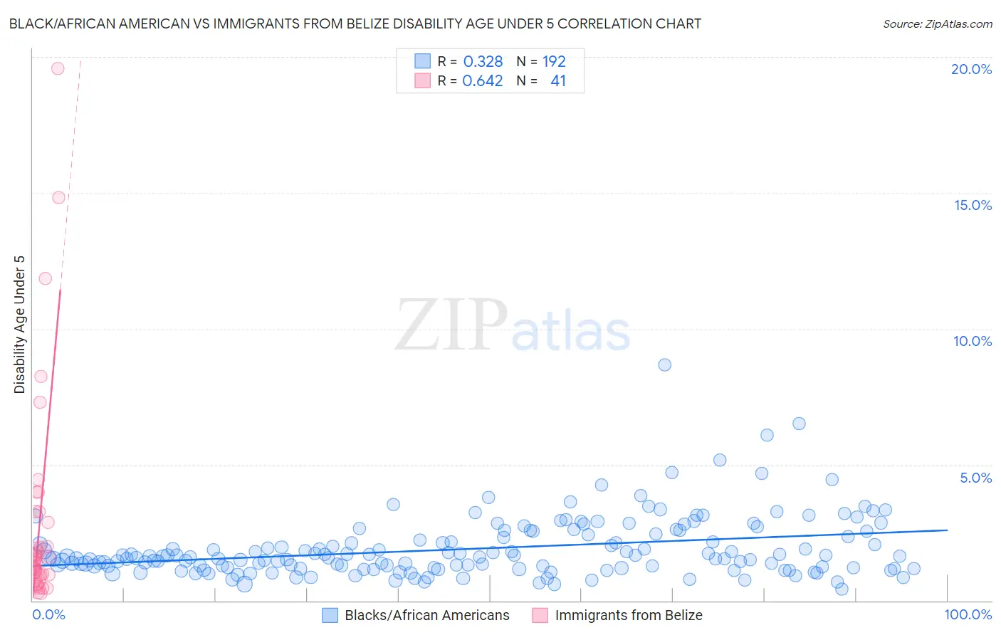 Black/African American vs Immigrants from Belize Disability Age Under 5