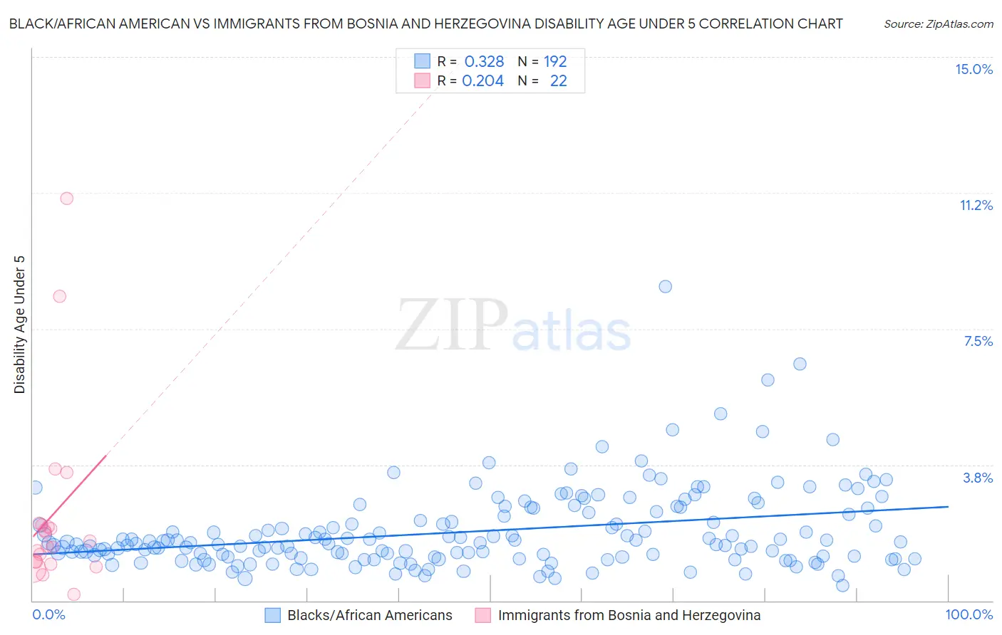 Black/African American vs Immigrants from Bosnia and Herzegovina Disability Age Under 5