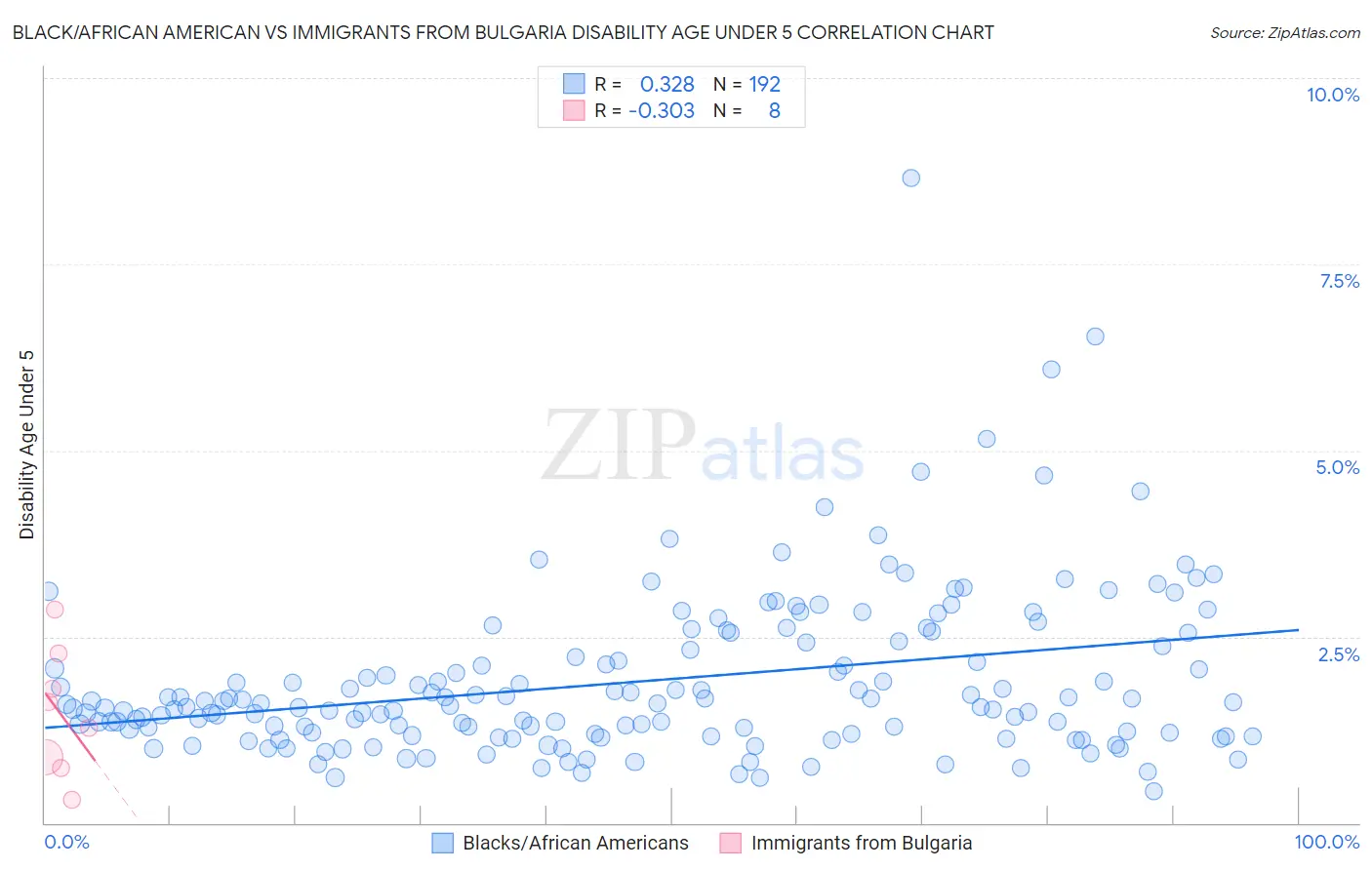 Black/African American vs Immigrants from Bulgaria Disability Age Under 5