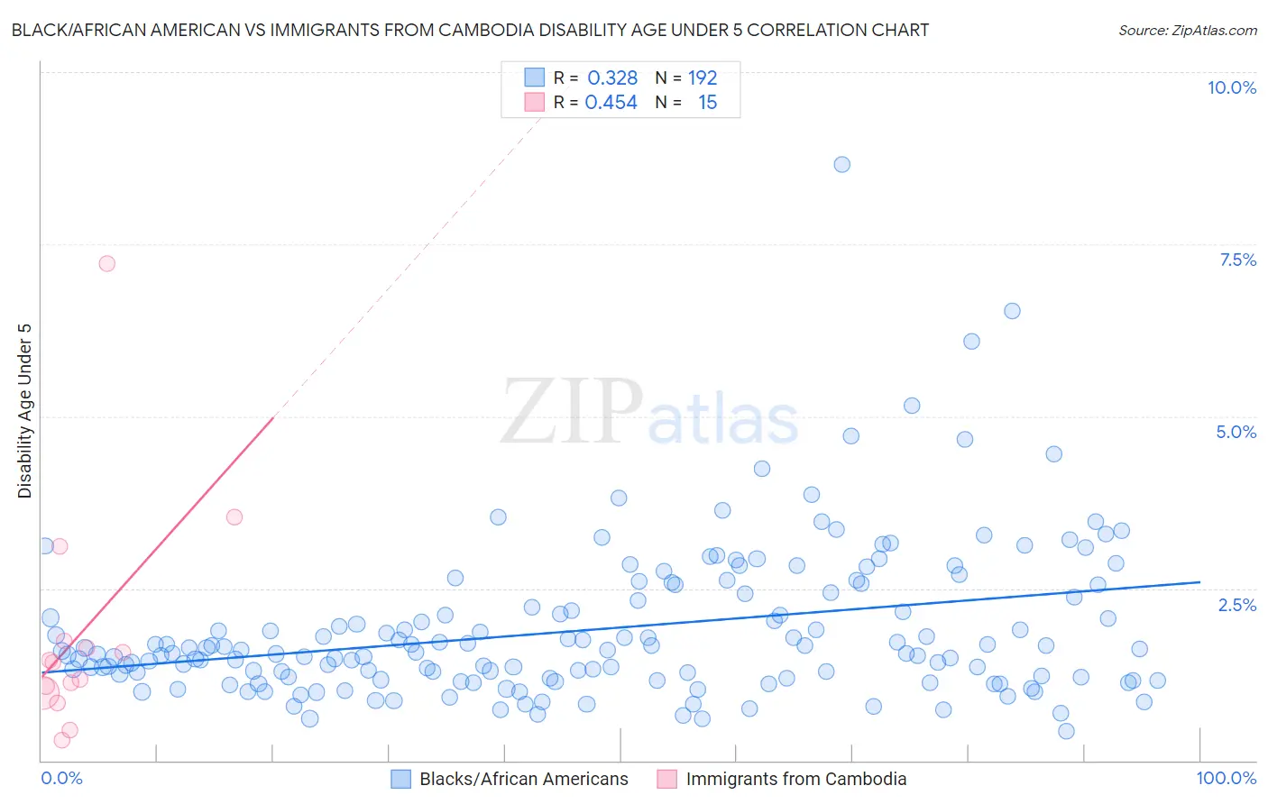 Black/African American vs Immigrants from Cambodia Disability Age Under 5