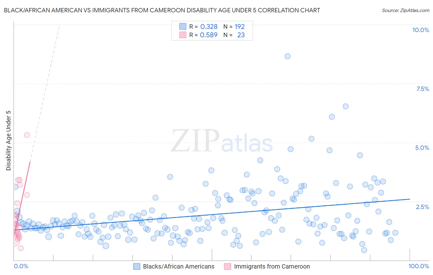 Black/African American vs Immigrants from Cameroon Disability Age Under 5