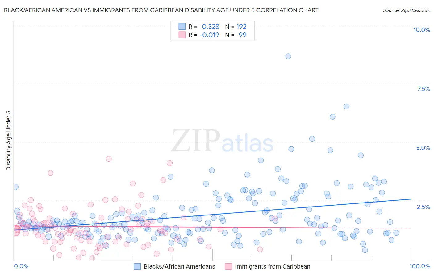 Black/African American vs Immigrants from Caribbean Disability Age Under 5
