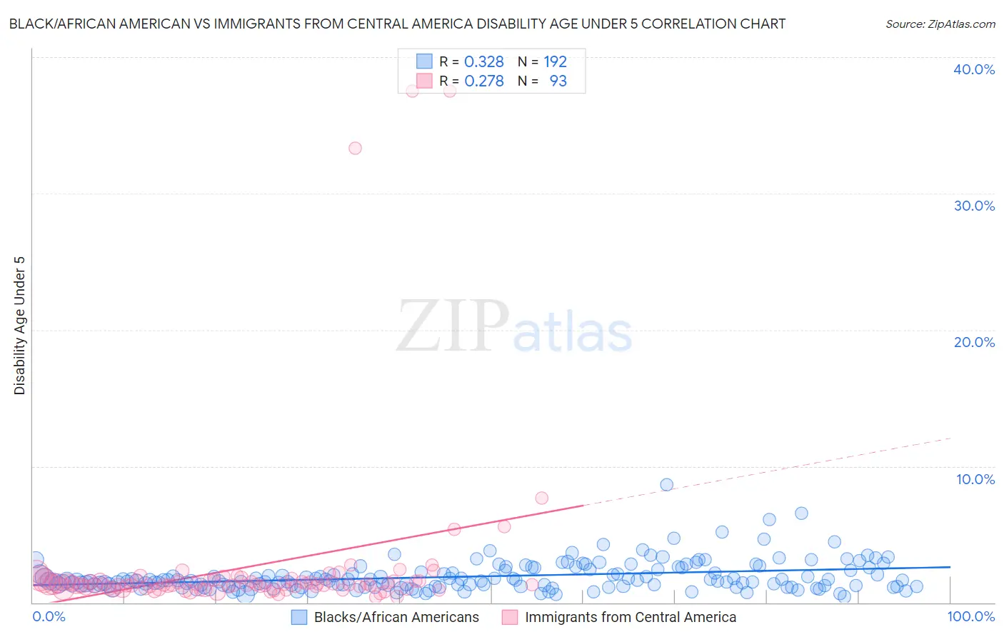 Black/African American vs Immigrants from Central America Disability Age Under 5