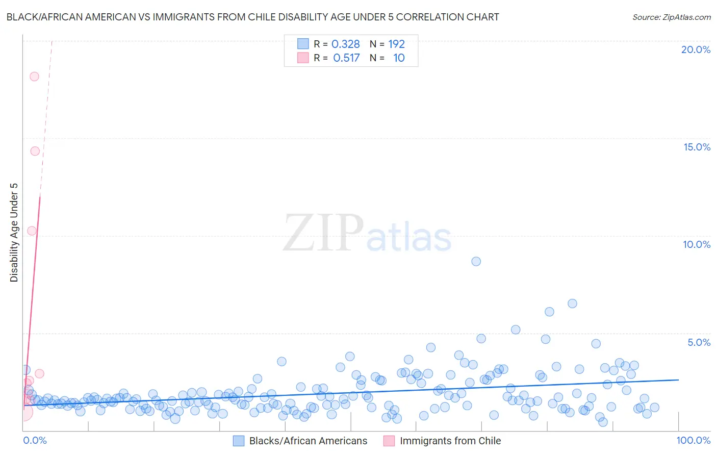 Black/African American vs Immigrants from Chile Disability Age Under 5