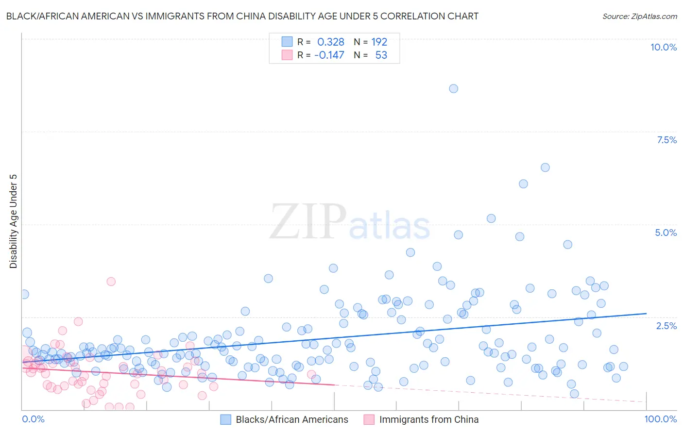Black/African American vs Immigrants from China Disability Age Under 5