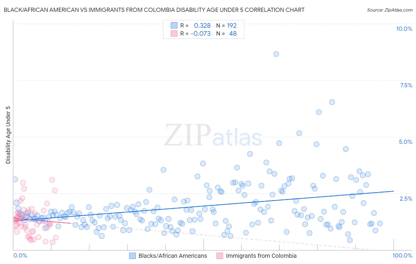 Black/African American vs Immigrants from Colombia Disability Age Under 5