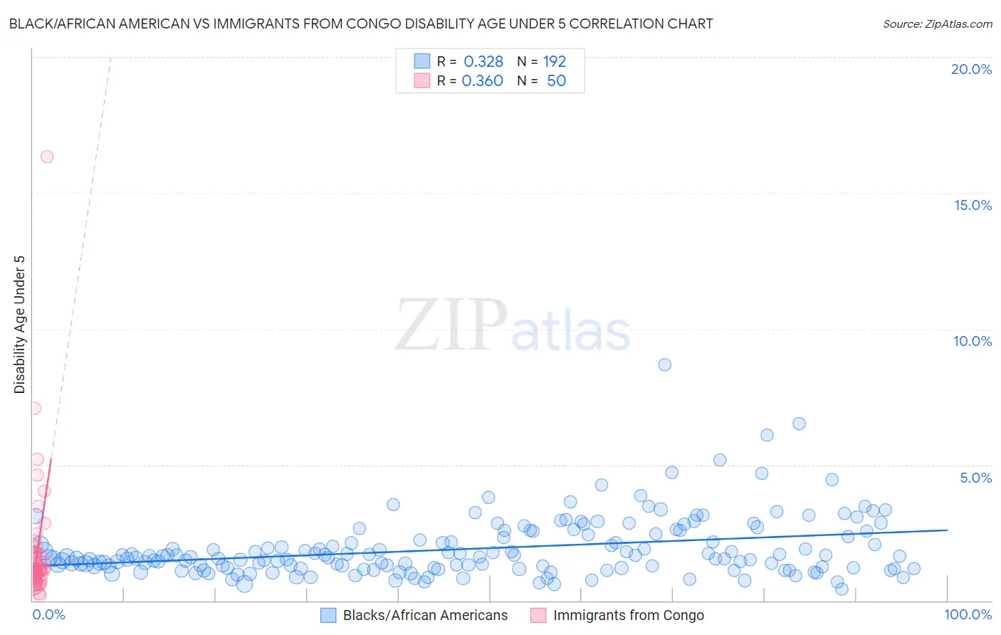 Black/African American vs Immigrants from Congo Disability Age Under 5