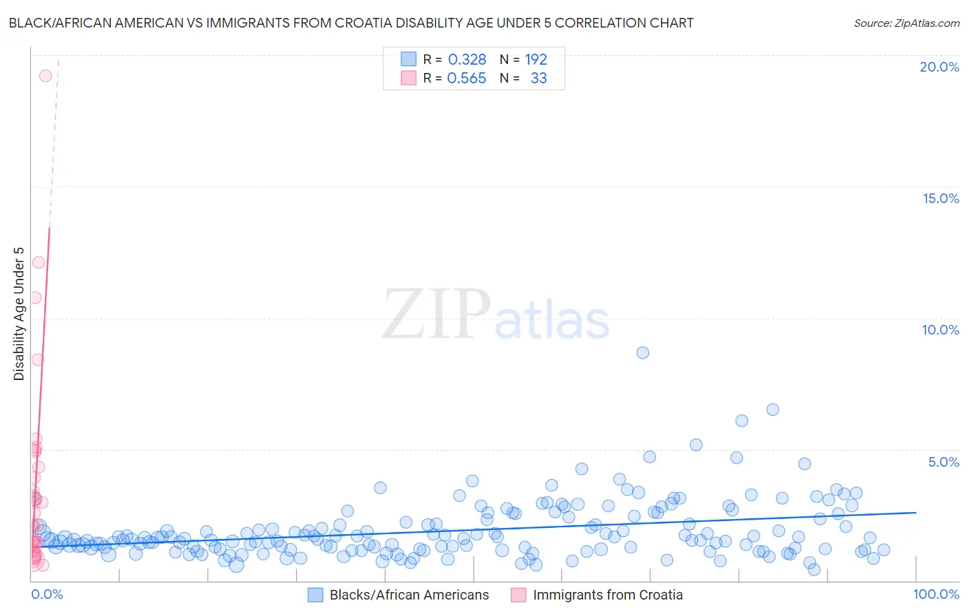 Black/African American vs Immigrants from Croatia Disability Age Under 5