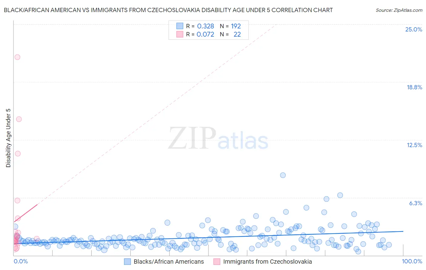 Black/African American vs Immigrants from Czechoslovakia Disability Age Under 5