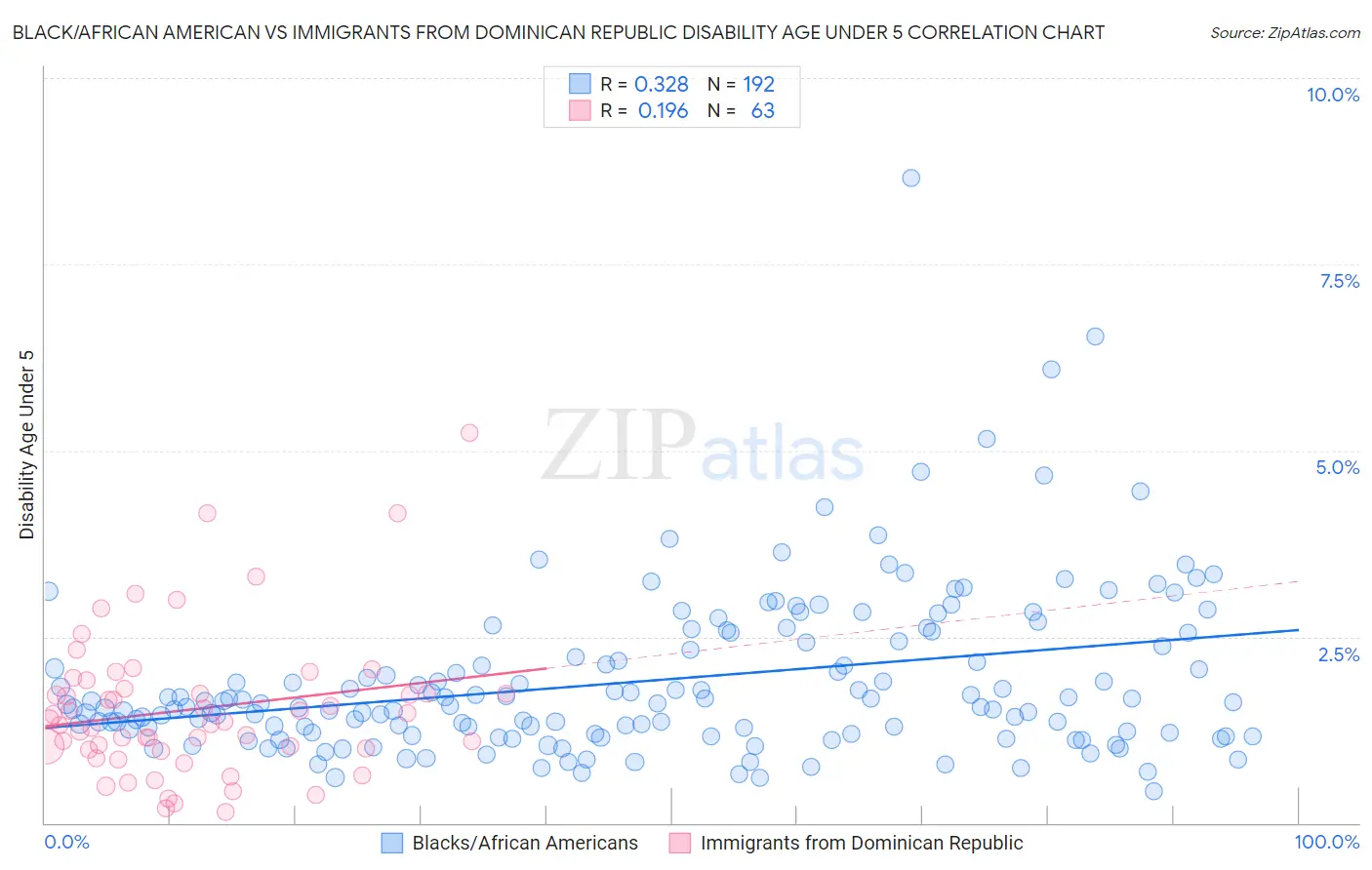 Black/African American vs Immigrants from Dominican Republic Disability Age Under 5