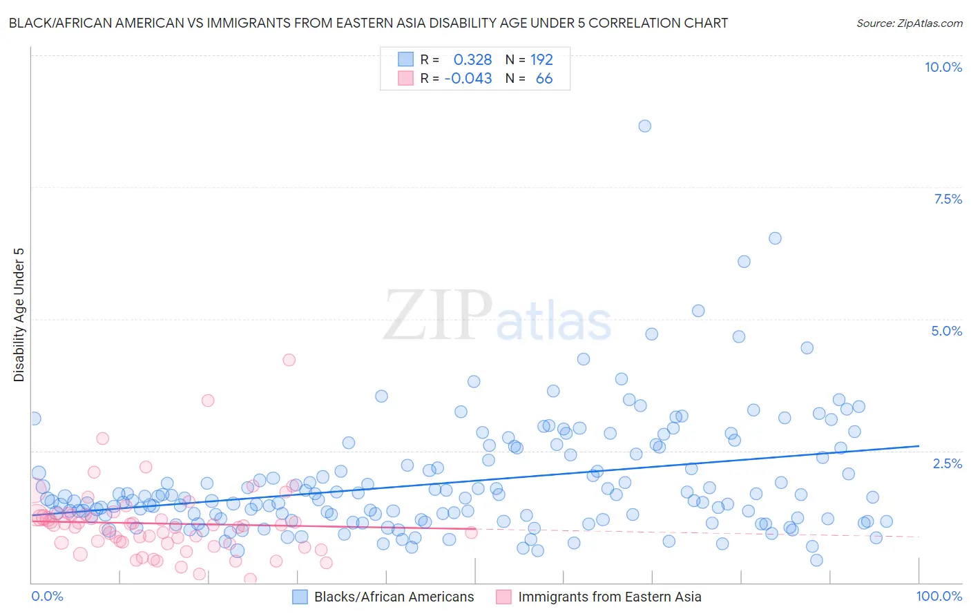 Black/African American vs Immigrants from Eastern Asia Disability Age Under 5