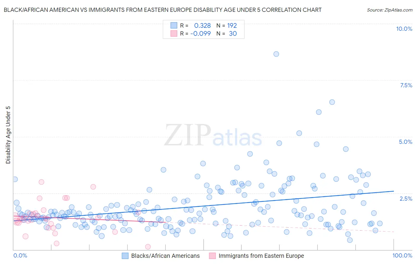 Black/African American vs Immigrants from Eastern Europe Disability Age Under 5