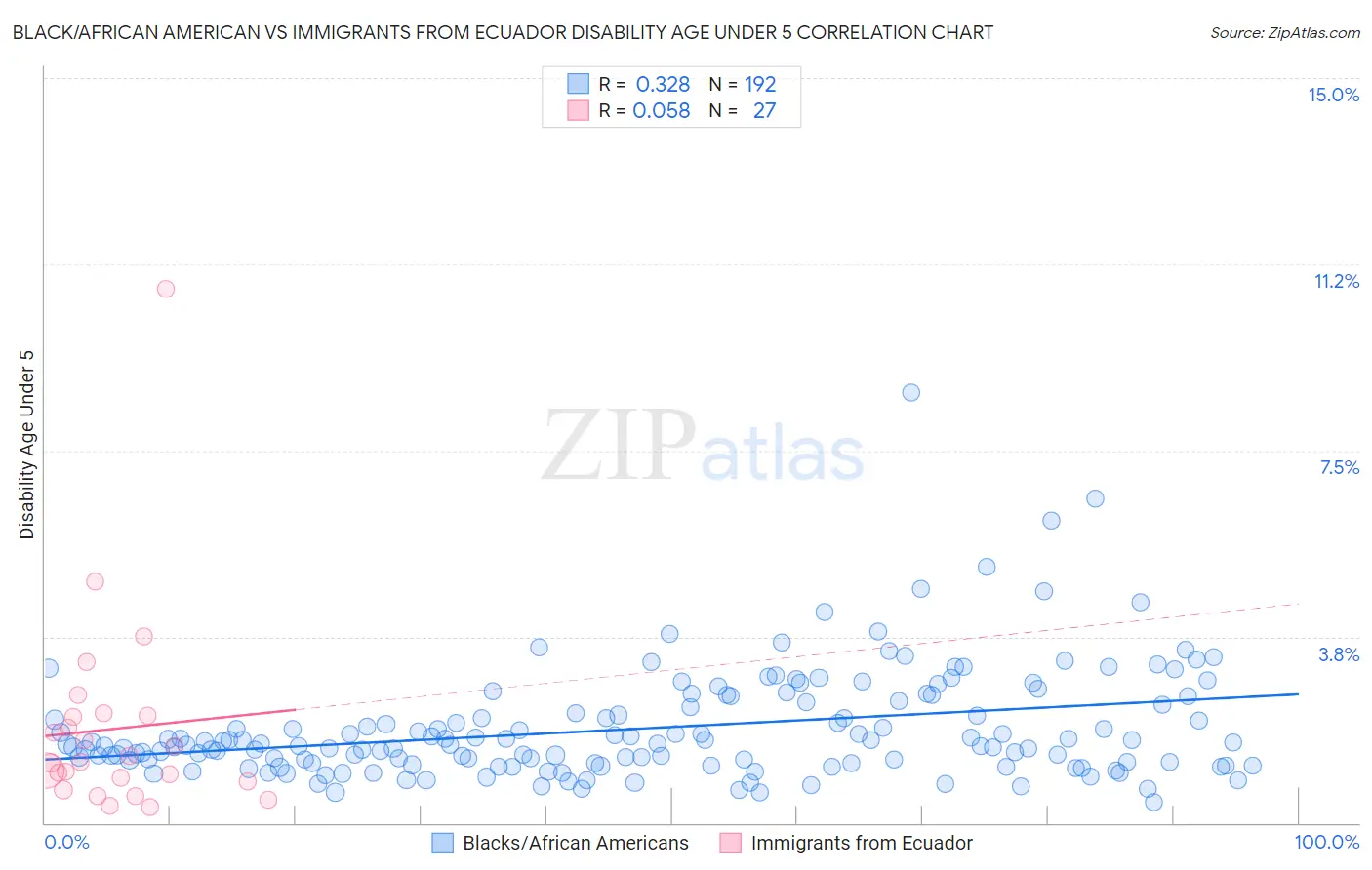 Black/African American vs Immigrants from Ecuador Disability Age Under 5