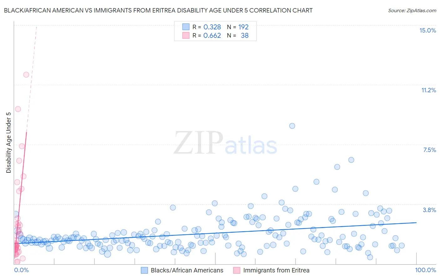 Black/African American vs Immigrants from Eritrea Disability Age Under 5