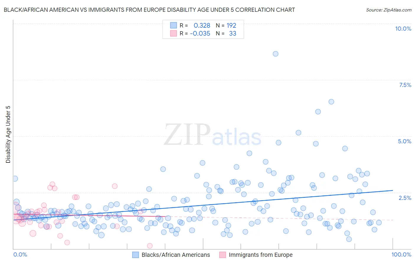 Black/African American vs Immigrants from Europe Disability Age Under 5