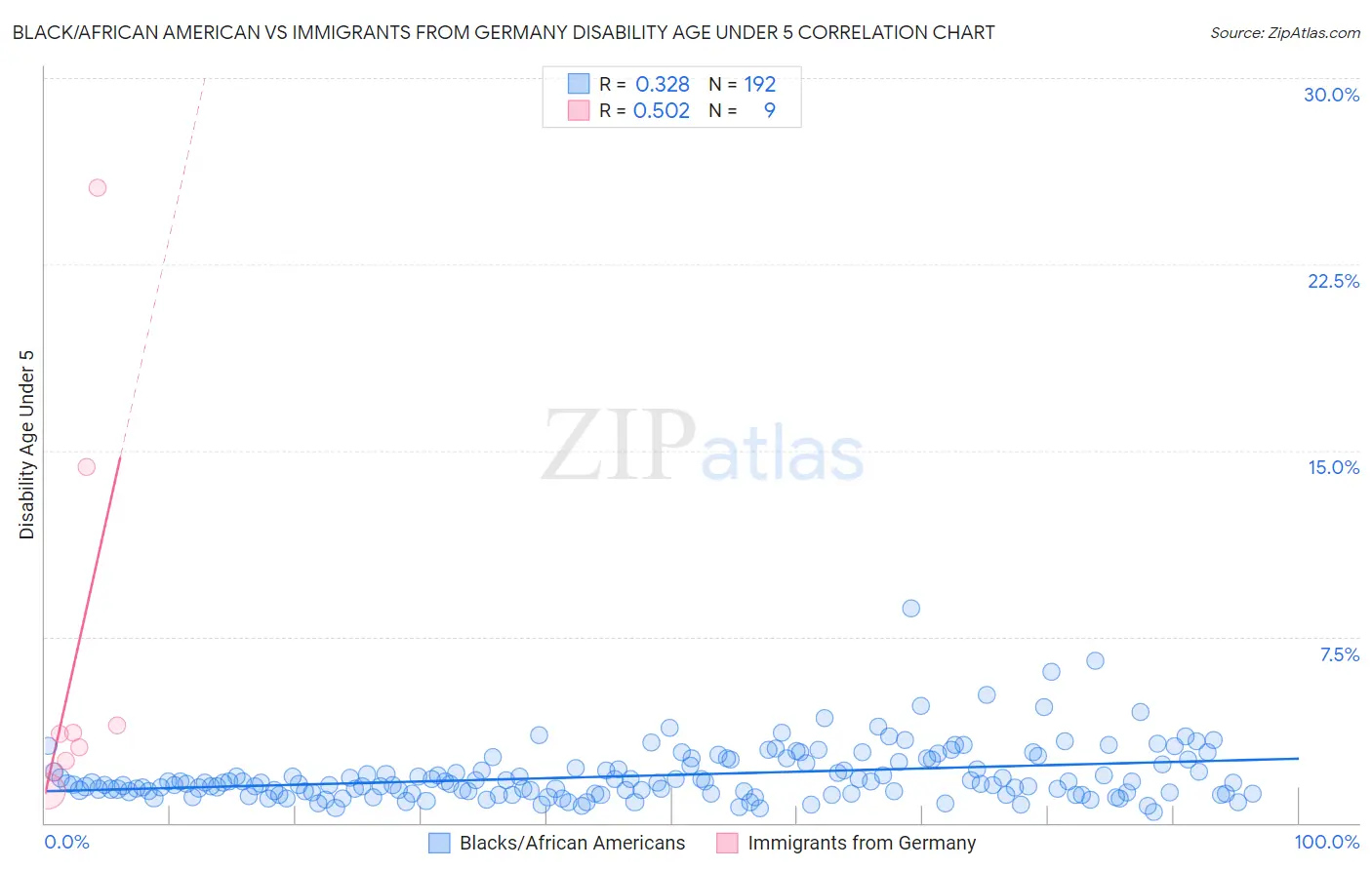 Black/African American vs Immigrants from Germany Disability Age Under 5