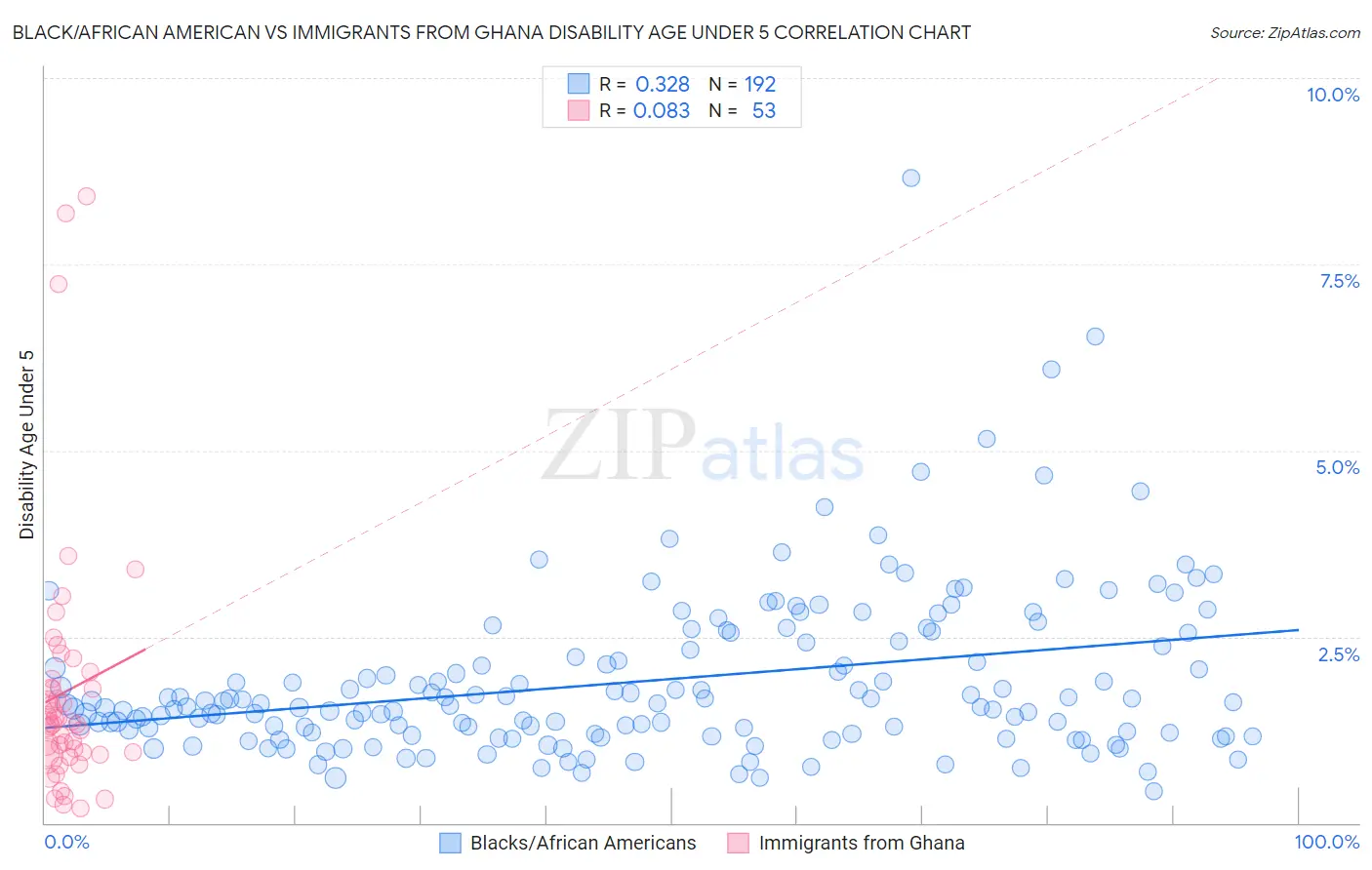 Black/African American vs Immigrants from Ghana Disability Age Under 5