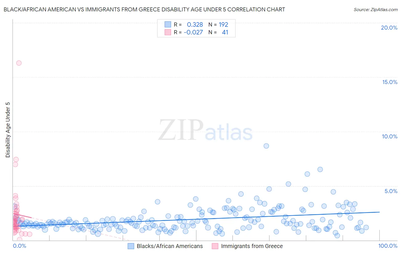 Black/African American vs Immigrants from Greece Disability Age Under 5