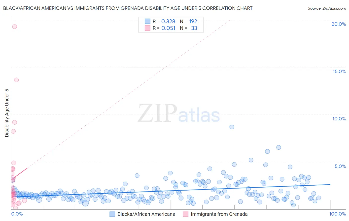 Black/African American vs Immigrants from Grenada Disability Age Under 5