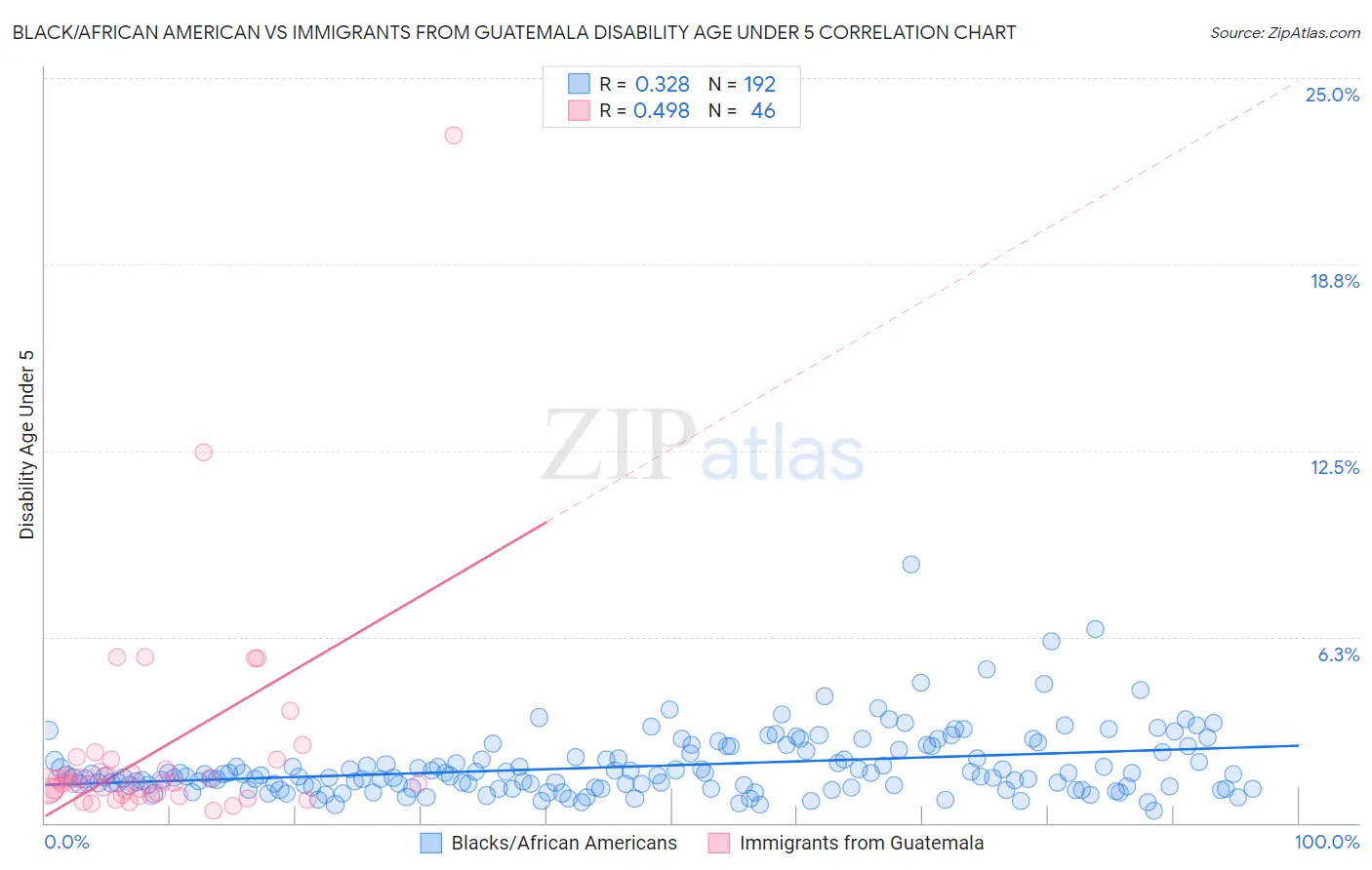 Black/African American vs Immigrants from Guatemala Disability Age Under 5