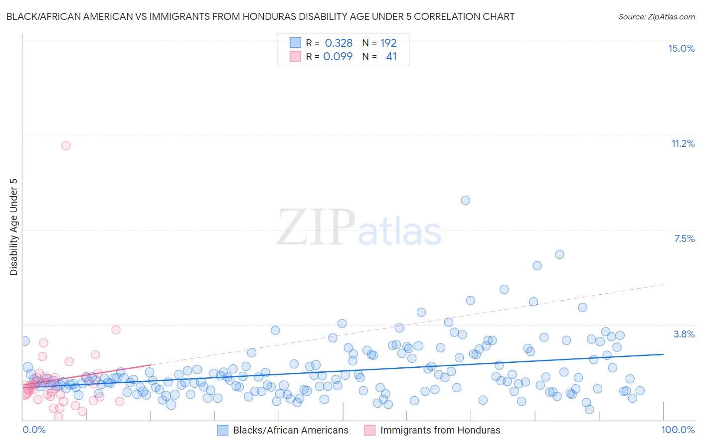 Black/African American vs Immigrants from Honduras Disability Age Under 5