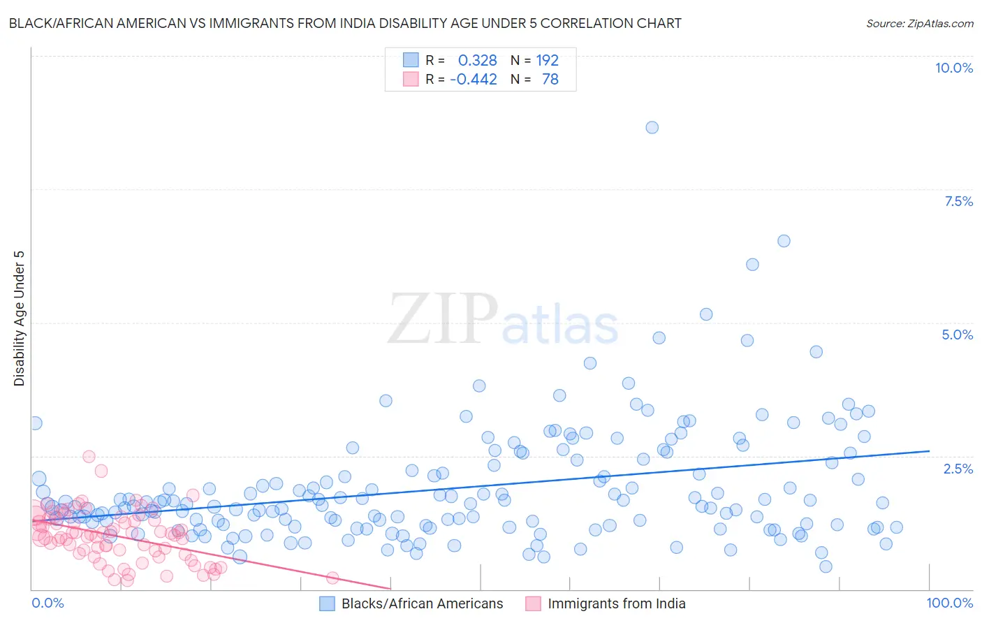 Black/African American vs Immigrants from India Disability Age Under 5