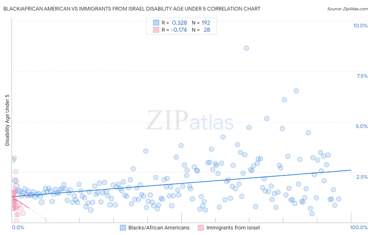 Black/African American vs Immigrants from Israel Disability Age Under 5