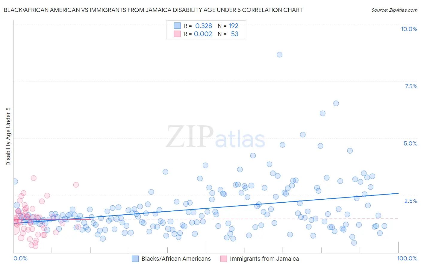 Black/African American vs Immigrants from Jamaica Disability Age Under 5
