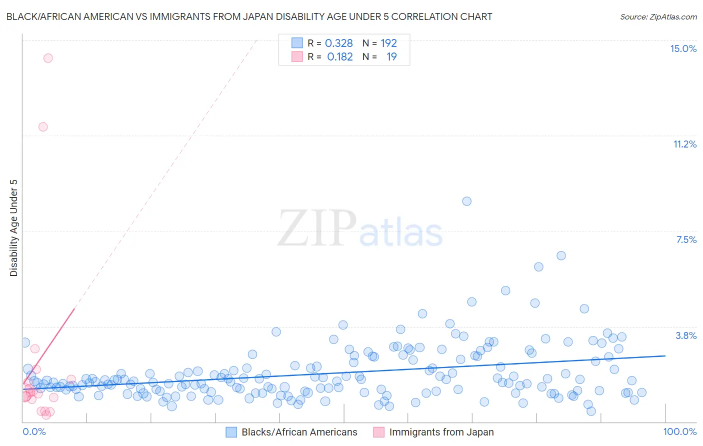 Black/African American vs Immigrants from Japan Disability Age Under 5