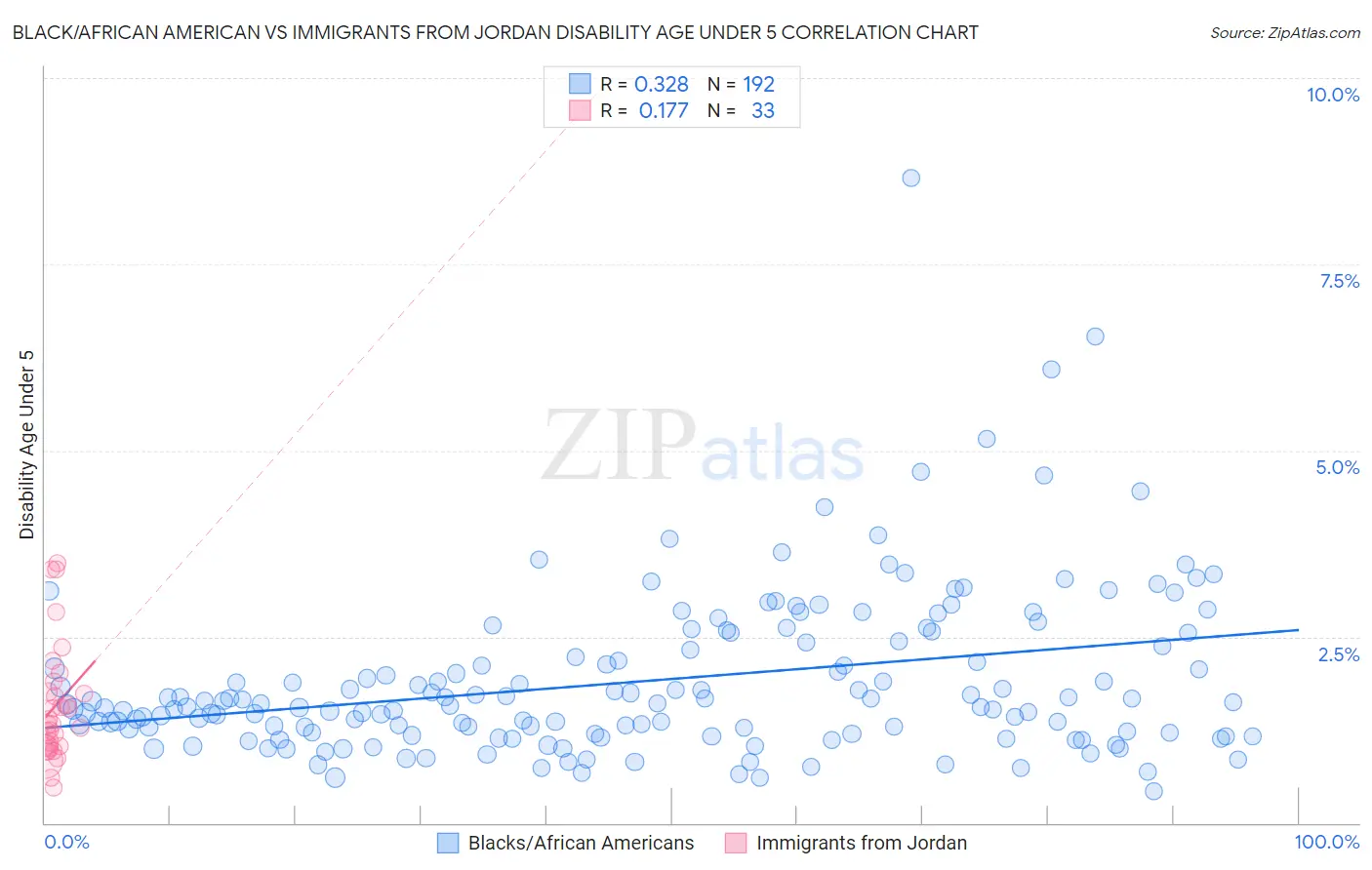 Black/African American vs Immigrants from Jordan Disability Age Under 5