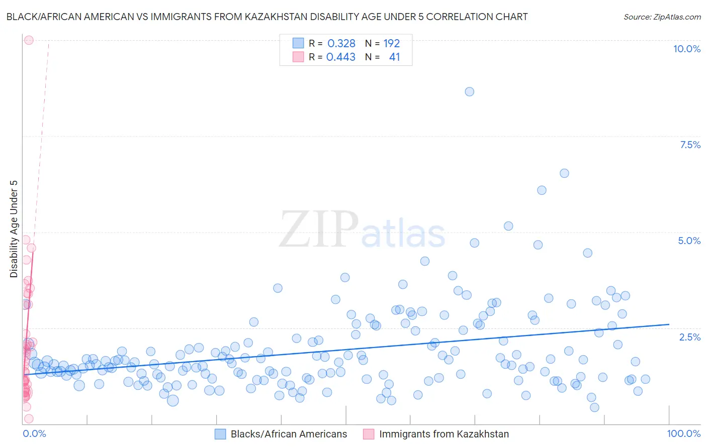 Black/African American vs Immigrants from Kazakhstan Disability Age Under 5