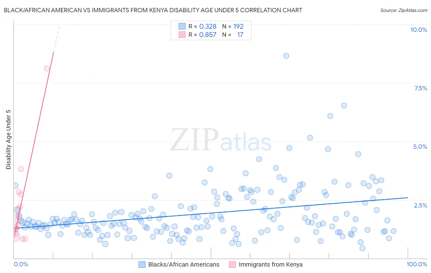 Black/African American vs Immigrants from Kenya Disability Age Under 5