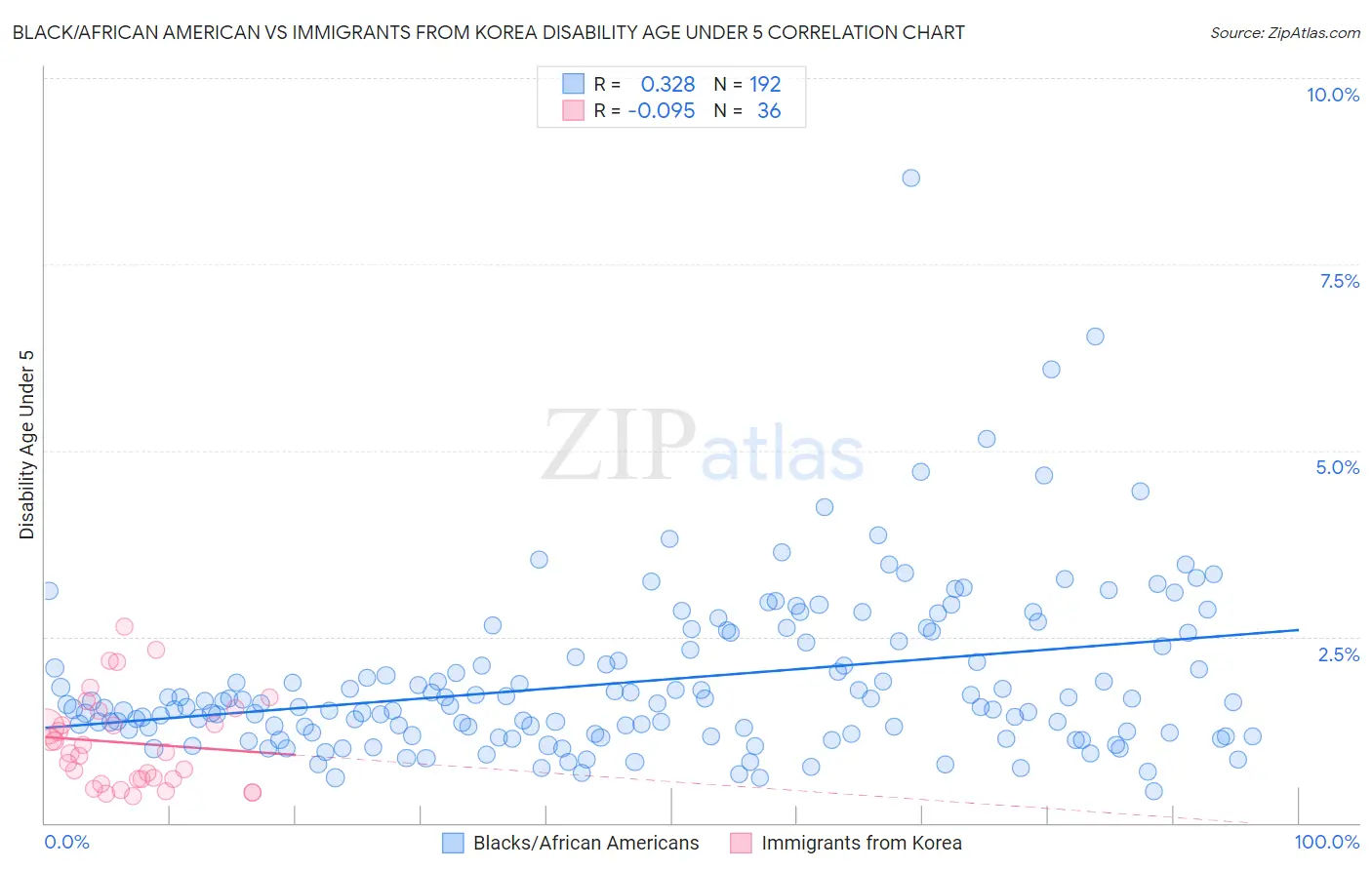 Black/African American vs Immigrants from Korea Disability Age Under 5