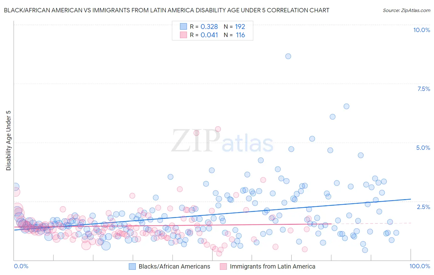 Black/African American vs Immigrants from Latin America Disability Age Under 5