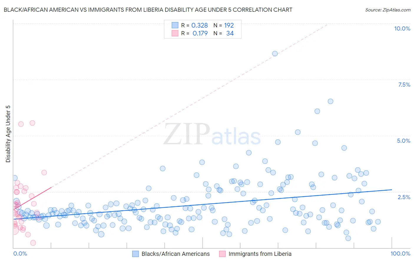 Black/African American vs Immigrants from Liberia Disability Age Under 5