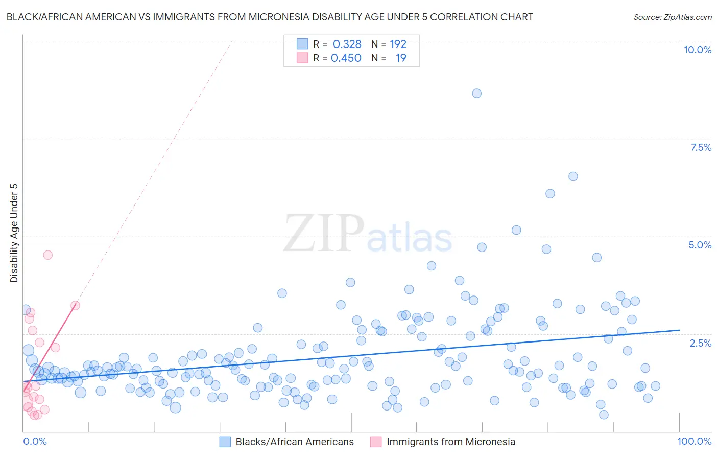 Black/African American vs Immigrants from Micronesia Disability Age Under 5