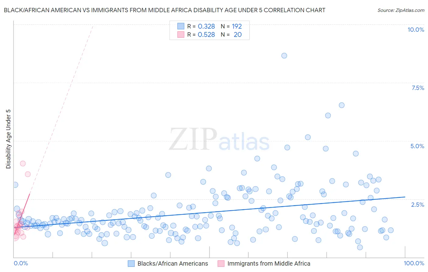 Black/African American vs Immigrants from Middle Africa Disability Age Under 5