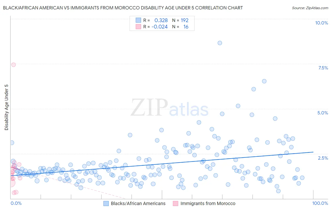 Black/African American vs Immigrants from Morocco Disability Age Under 5