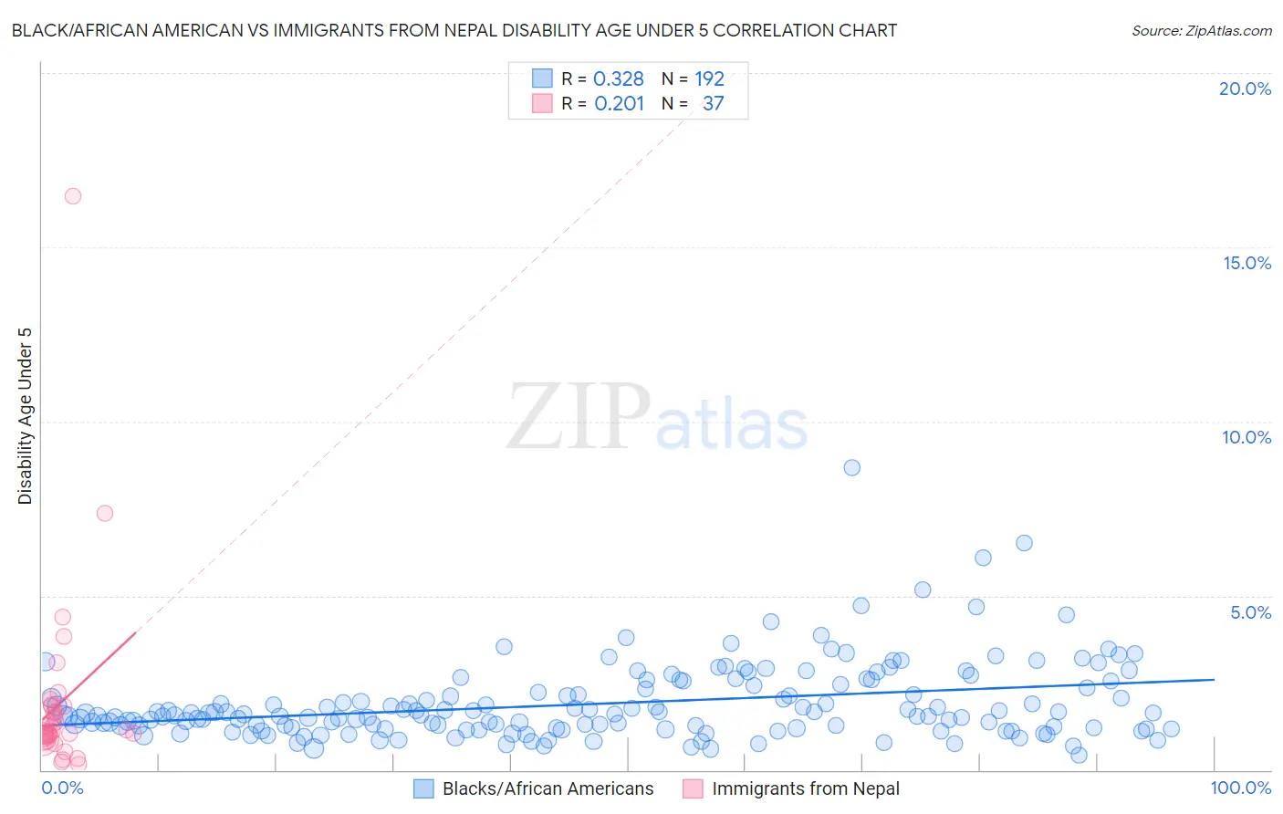 Black/African American vs Immigrants from Nepal Disability Age Under 5