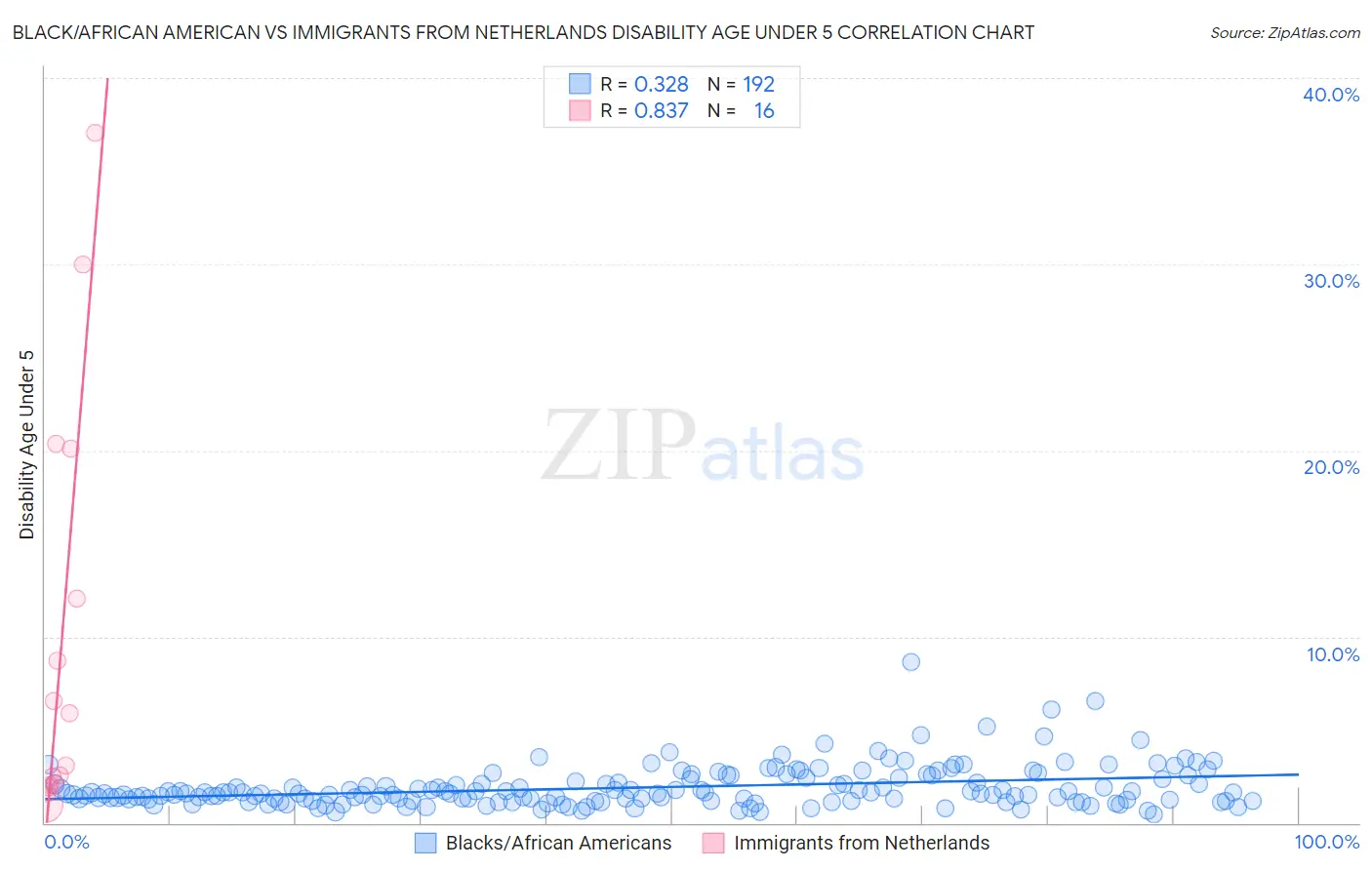 Black/African American vs Immigrants from Netherlands Disability Age Under 5