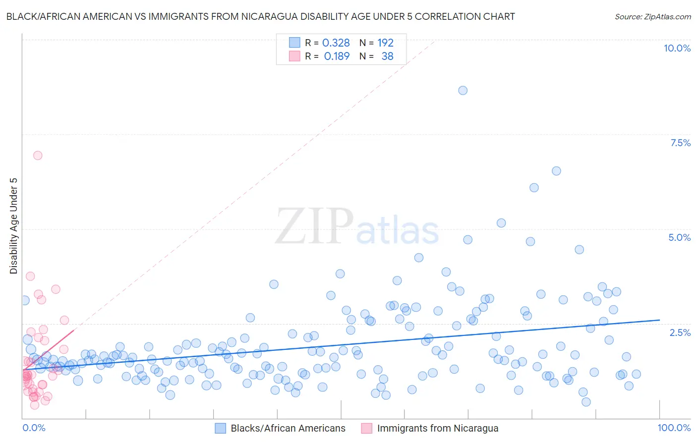 Black/African American vs Immigrants from Nicaragua Disability Age Under 5