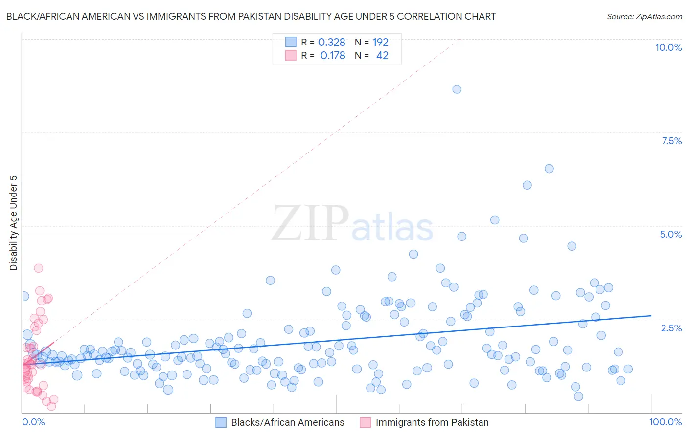 Black/African American vs Immigrants from Pakistan Disability Age Under 5