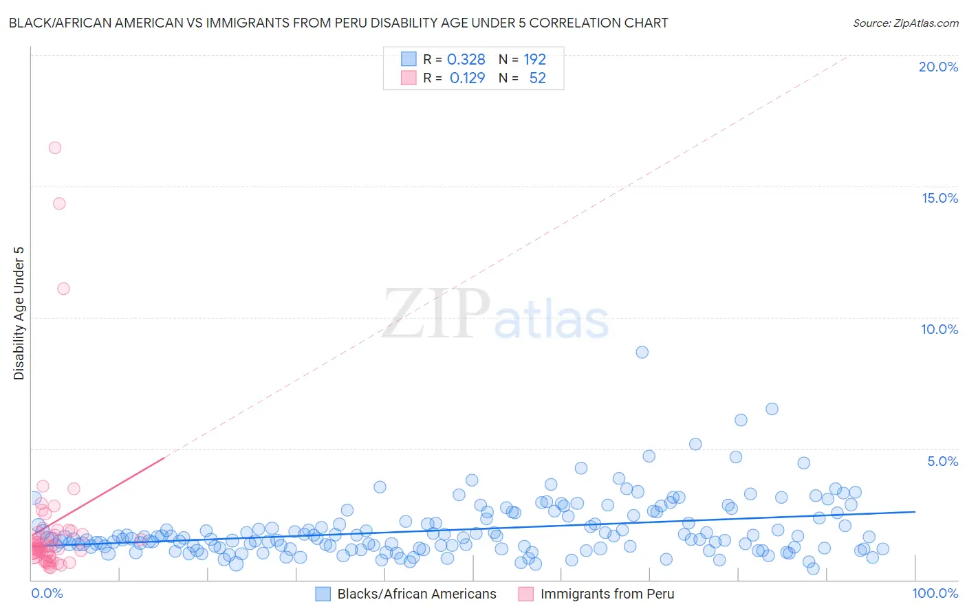 Black/African American vs Immigrants from Peru Disability Age Under 5
