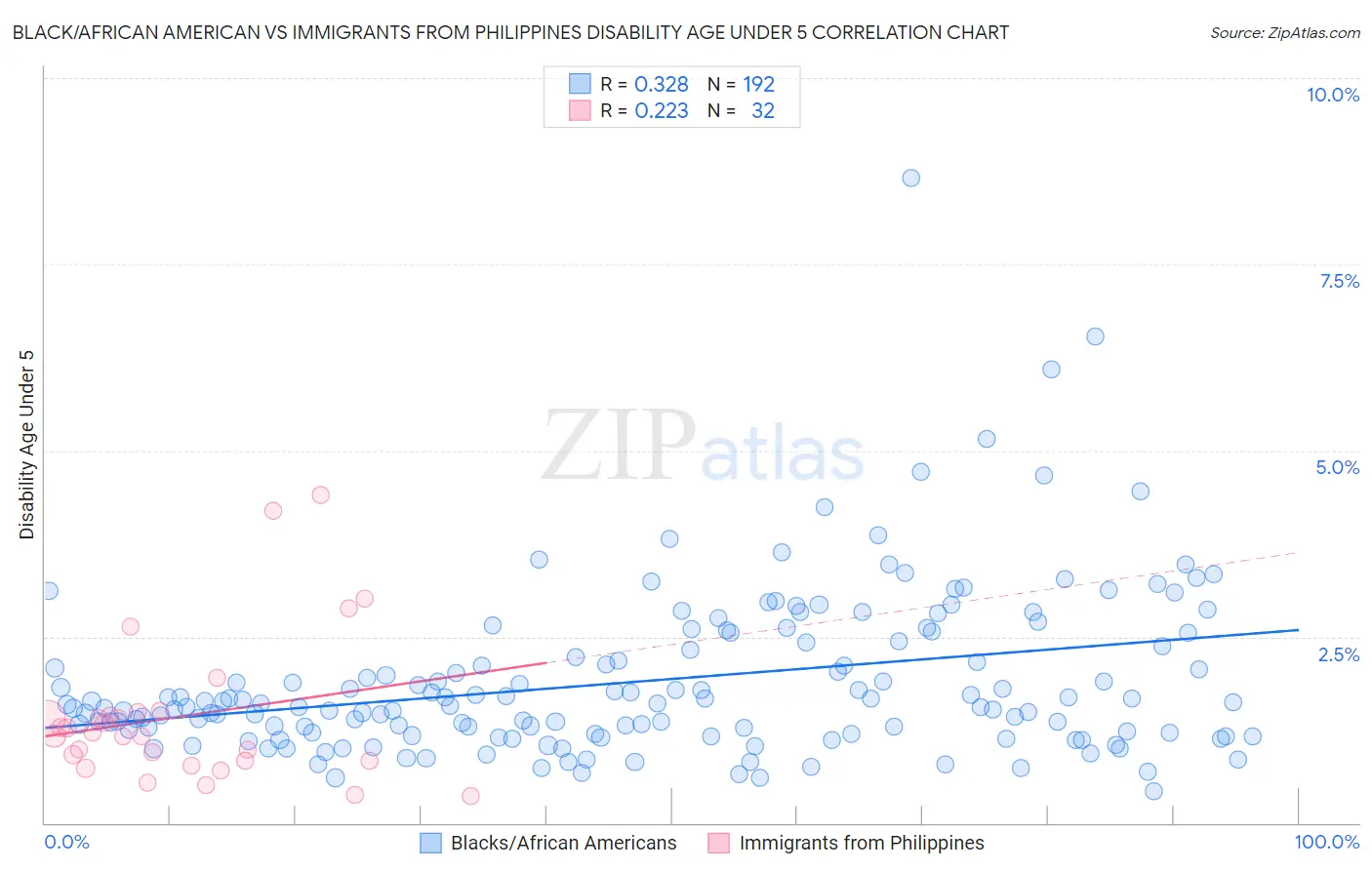 Black/African American vs Immigrants from Philippines Disability Age Under 5