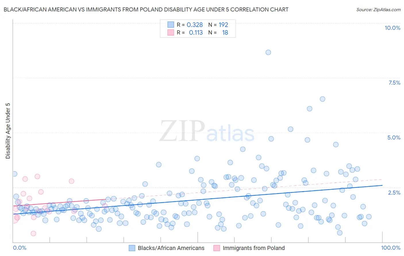 Black/African American vs Immigrants from Poland Disability Age Under 5