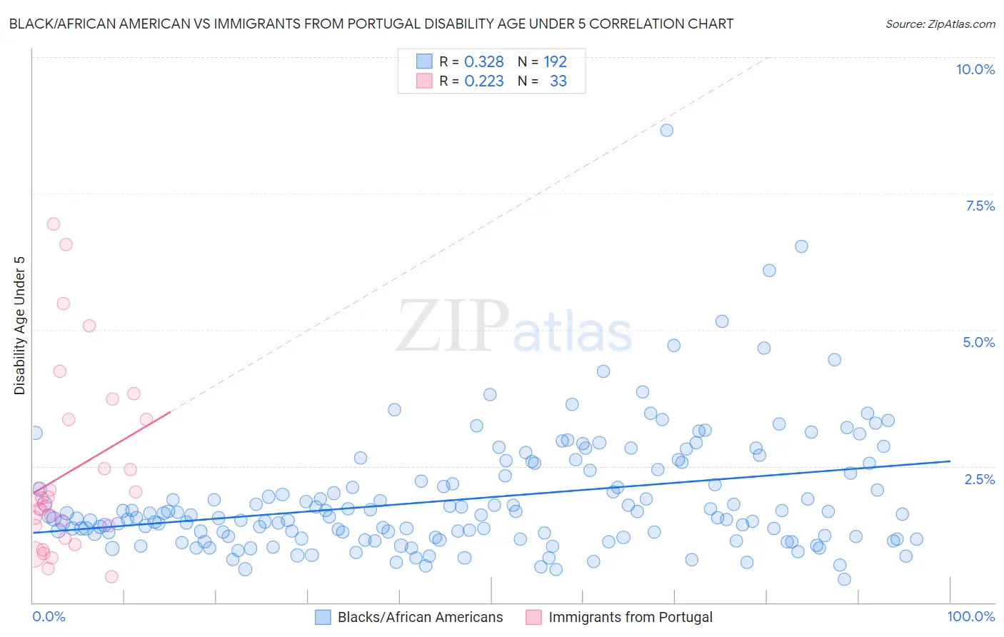 Black/African American vs Immigrants from Portugal Disability Age Under 5