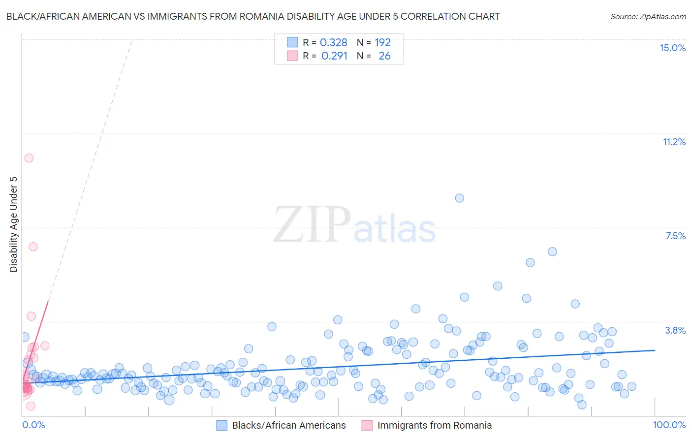 Black/African American vs Immigrants from Romania Disability Age Under 5