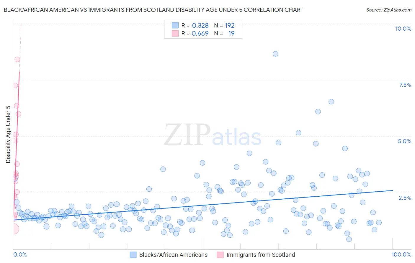 Black/African American vs Immigrants from Scotland Disability Age Under 5