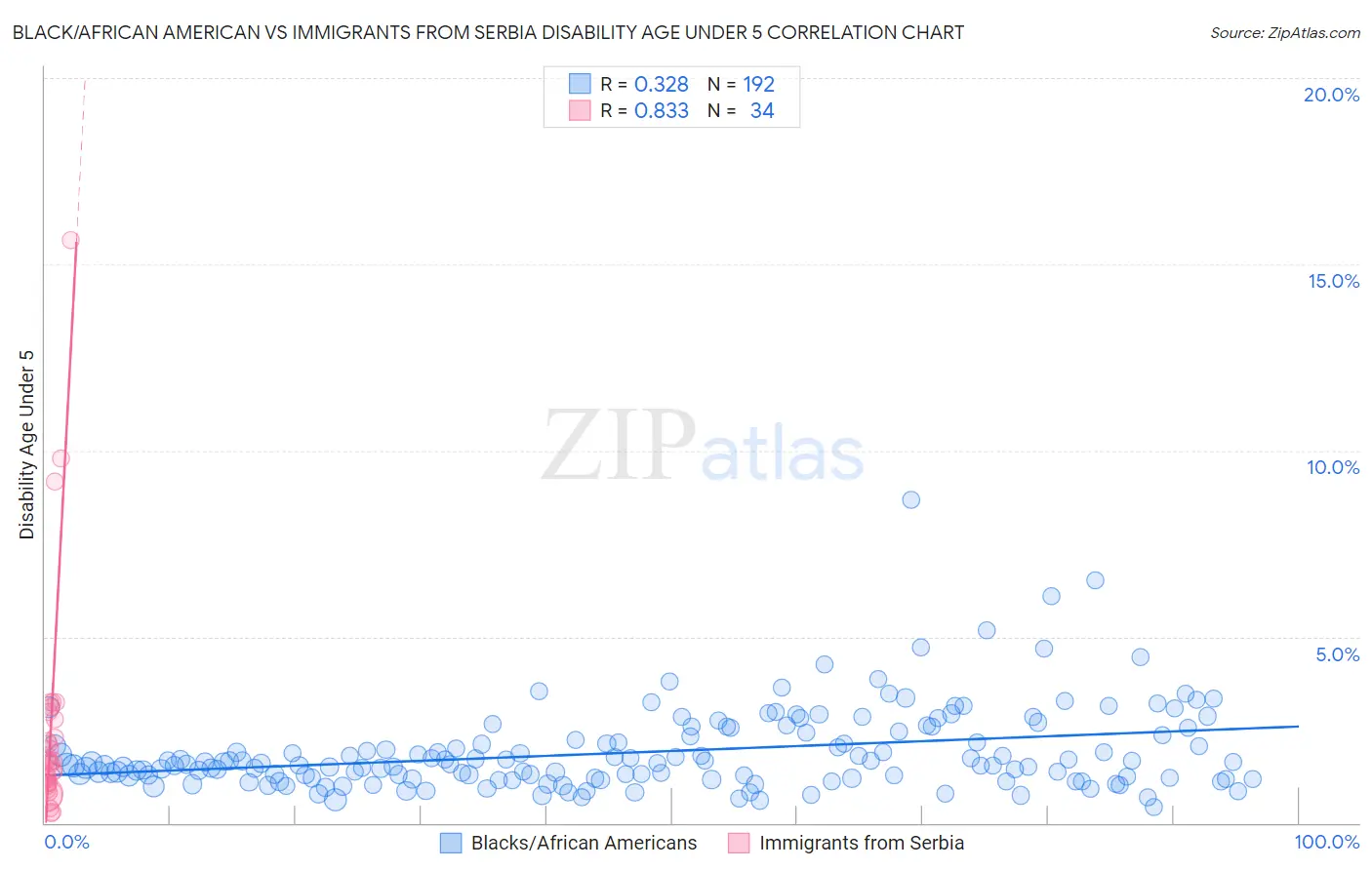 Black/African American vs Immigrants from Serbia Disability Age Under 5