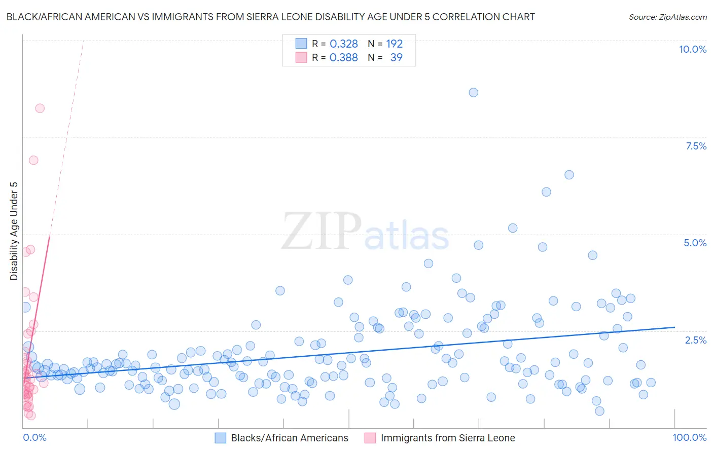 Black/African American vs Immigrants from Sierra Leone Disability Age Under 5